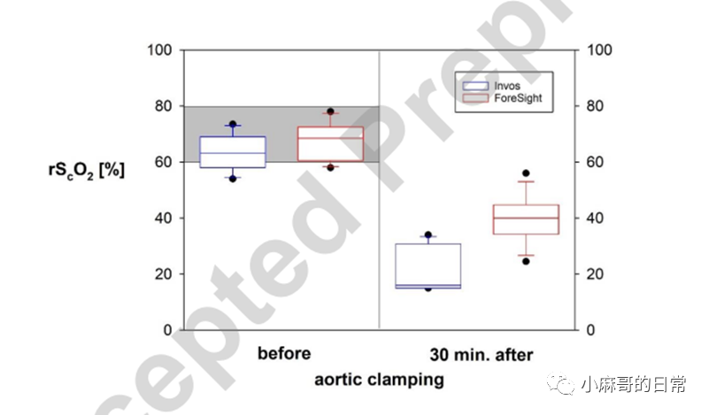 麻醉監(jiān)測||腦外污染對局部腦血氧飽和度監(jiān)測的影響(圖3)