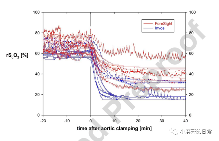 麻醉監(jiān)測||腦外污染對局部腦血氧飽和度監(jiān)測的影響(圖4)