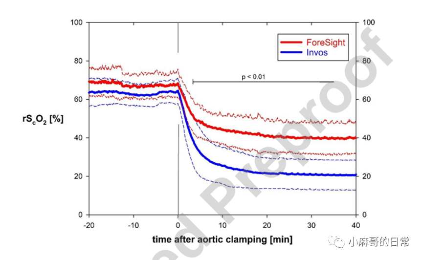 麻醉監(jiān)測||腦外污染對局部腦血氧飽和度監(jiān)測的影響(圖5)