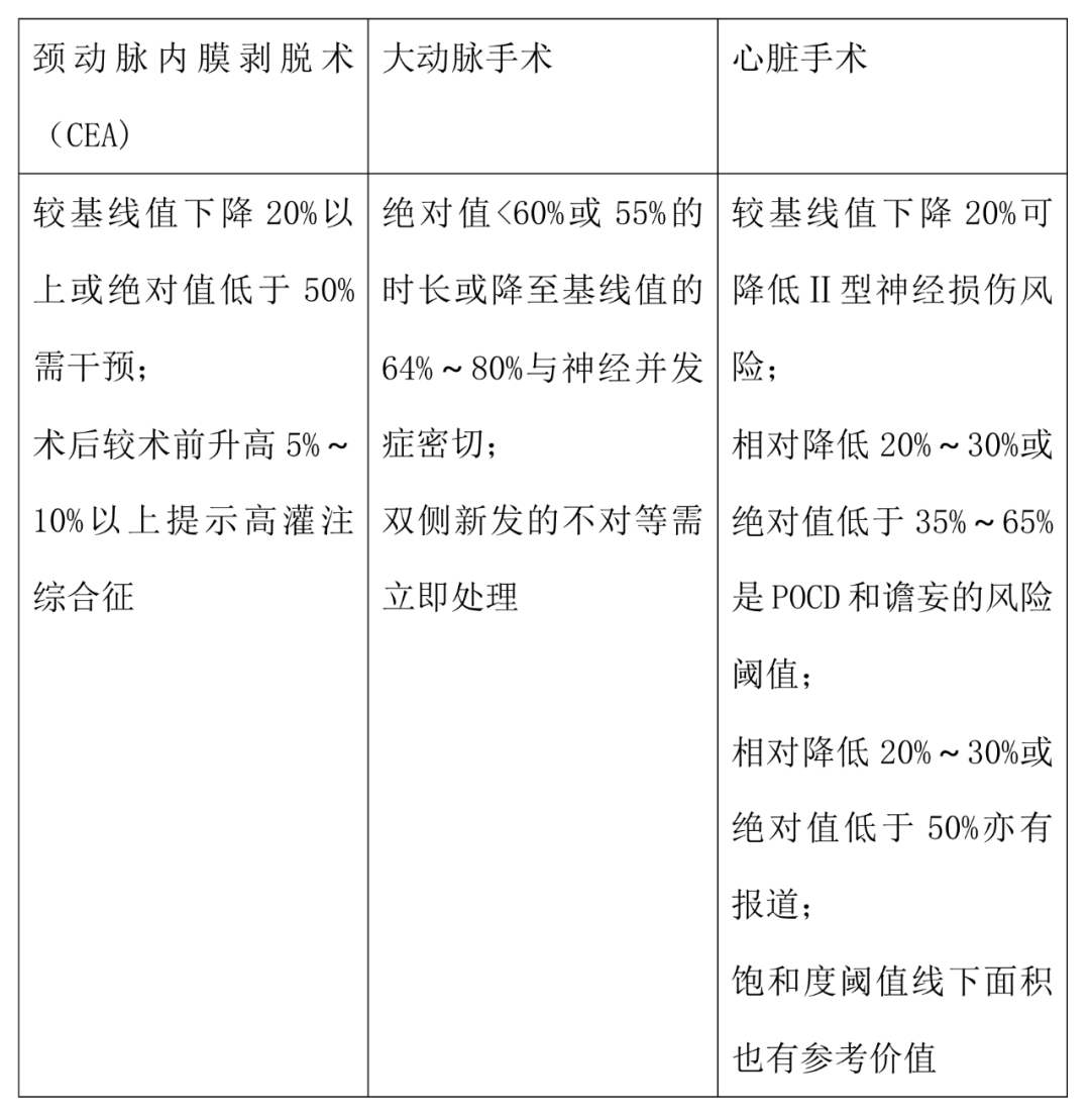 腦氧監(jiān)測(cè)在圍術(shù)期的應(yīng)用(圖4)