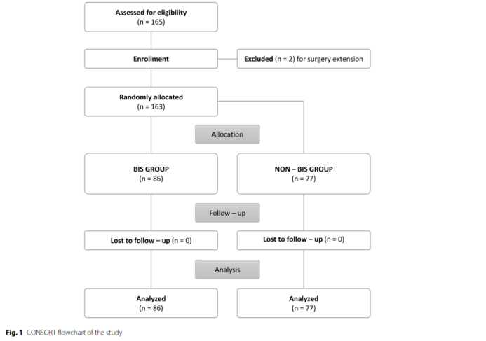 BIS引導(dǎo)麻醉對兒童術(shù)后惡心嘔吐發(fā)生率的影響：一項(xiàng)前瞻性隨機(jī)雙盲研究(圖2)
