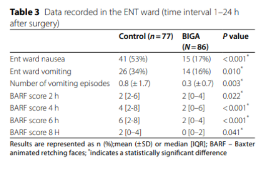 BIS引導(dǎo)麻醉對兒童術(shù)后惡心嘔吐發(fā)生率的影響：一項(xiàng)前瞻性隨機(jī)雙盲研究(圖5)