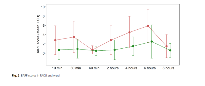 BIS引導(dǎo)麻醉對兒童術(shù)后惡心嘔吐發(fā)生率的影響：一項(xiàng)前瞻性隨機(jī)雙盲研究(圖6)